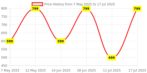 amazon.in Zebronics Zeb-Blaze RGB Gaming Mouse Pad with Micro Weave Texture, 13 RGB Modes, Anti Slip Rubber Base (350x250mm) Price History Graph from 7 May 2025 to 17 Jul 2025