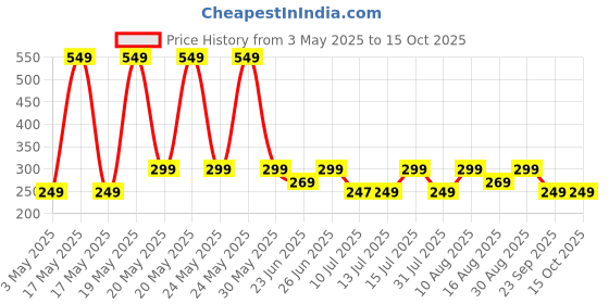 amazon.in ZEBRONICS Zeb Buds C2 in Ear Type C Wired Earphones with Mic, Braided 1.2 Metre Cable, Metallic Design, 10mm Drivers, in Line Mic & Volume Controller (Blue) Price History Graph from 3 May 2025 to 14 Oct 2025