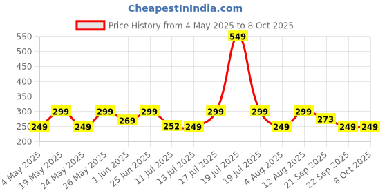 amazon.in ZEBRONICS Zeb-Buds C2 in Ear Type C Wired Earphones with Mic, Braided 1.2 Metre Cable, Metallic Design, 10mm Drivers, in Line Mic & Volume Controller (Red) Price History Graph from 4 May 2025 to 8 Oct 2025