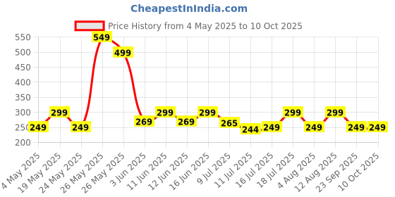 amazon.in ZEBRONICS Zeb-Buds C2 in Ear Type C Wired Earphones with Mic, Braided 1.2 Metre Cable, Metallic Design, 10mm Drivers, in Line Mic & Volume Controller (White) Price History Graph from 4 May 2025 to 10 Oct 2025