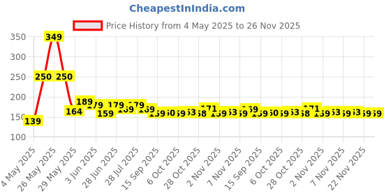 amazon.in Zebronics Zeb-Calyx Wired in Ear Earphones with Mic (Black) Price History Graph from 4 May 2025 to 22 Nov 2025