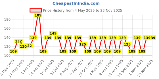 amazon.in Zebronics Zeb-Comfort+ Wired Mouse zebronics Price History Graph from 4 May 2025 to 23 Nov 2025