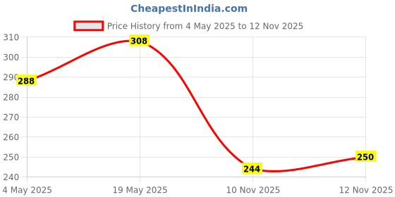 amazon.in ZEBRONICS Zeb-Comfort Wired USB Mouse, 3-Button, 1000 DPI Optical Sensor, Plug & Play, for Windows/M Price History Graph from 4 May 2025 to 12 Nov 2025