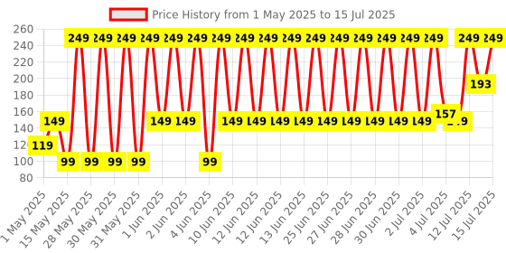 amazon.in ZEBRONICS Zeb-Comfort Wired USB Mouse, 3-Button, 1000 DPI Optical Sensor, Plug & Play, for Windows/Mac, Black zebronics Price History Graph from 1 May 2025 to 15 Jul 2025