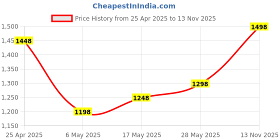 amazon.in Zebronics Zeb-Companion 107 USB Wireless Keyboard and Mouse Set with Nano Receiver (Black) Price History Graph from 25 Apr 2025 to 13 Nov 2025