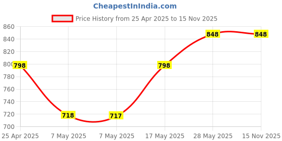 amazon.in Zebronics Zeb-Companion 107 USB Wireless Keyboard and Mouse Set with Nano Receiver (Black) Price History Graph from 25 Apr 2025 to 15 Nov 2025