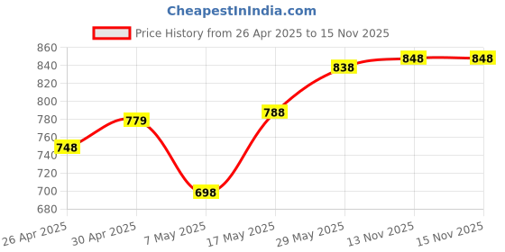 amazon.in Zebronics Zeb-Companion 107 USB Wireless Keyboard and Mouse Set with Nano Receiver (Black) Price History Graph from 26 Apr 2025 to 15 Nov 2025