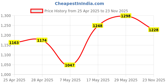 amazon.in Zebronics Zeb-Companion 107 USB Wireless Keyboard and Mouse Set with Nano Receiver (Black) Price History Graph from 25 Apr 2025 to 23 Nov 2025