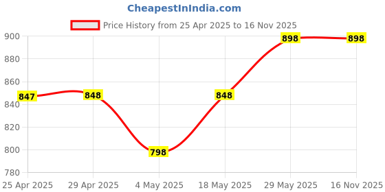 amazon.in Zebronics Zeb-Companion 107 USB Wireless Keyboard and Mouse Set with Nano Receiver (Black) Price History Graph from 25 Apr 2025 to 15 Nov 2025