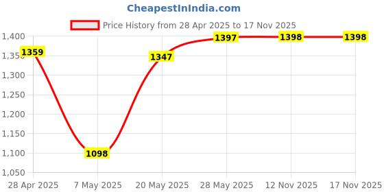 amazon.in Zebronics Zeb-Companion 107 USB Wireless Keyboard and Mouse Set with Nano Receiver (Black) Price History Graph from 28 Apr 2025 to 16 Nov 2025