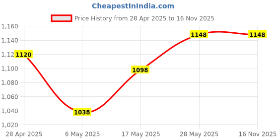 amazon.in Zebronics Zeb-Companion 107 USB Wireless Keyboard and Mouse Set with Nano Receiver (Black) Price History Graph from 28 Apr 2025 to 16 Nov 2025