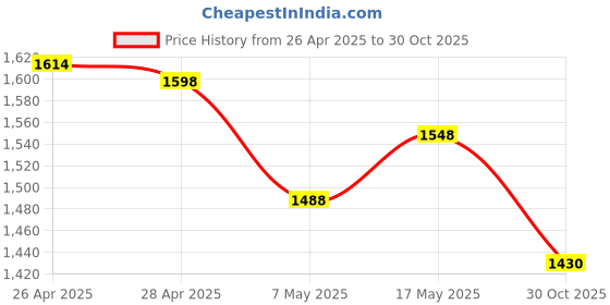 amazon.in Zebronics Zeb-Companion 500 2.4GHz Wireless Keyboard & Mouse Combo, USB Nano Receiver, Chiclet Keys, Price History Graph from 26 Apr 2025 to 30 Oct 2025
