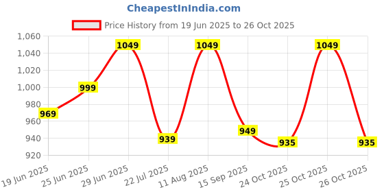 amazon.in Zebronics Zeb-Companion 500 2.4GHz Wireless Keyboard & Mouse Combo, USB Nano Receiver, Chiclet Keys, Ultra Silent, Power On/Off Switch, Rupee Key, for PC/Mac/Laptop Price History Graph from 19 Jun 2025 to 26 Oct 2025