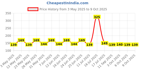 amazon.in Zebronics Zeb-Corolla In Ear Wired Earphone with Mic, 3.5mm Jack, 1.2 Meter Cable, Multi Function Button Price History Graph from 3 May 2025 to 8 Oct 2025