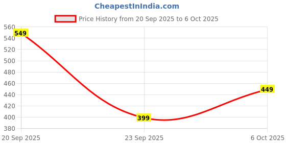 amazon.in Zebronics ZEB-COUNTY 3W Wireless Bluetooth Portable Speaker With Supporting Carry Handle, USB, SD Card, AUX, FM & Call Function (Red) Price History Graph from 20 Sep 2025 to 6 Oct 2025