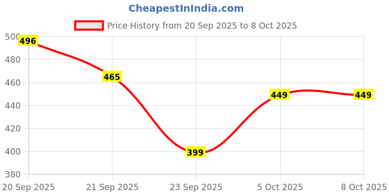 amazon.in ZEBRONICS Zeb-County Wireless Bluetooth Portable Speaker with Supporting Carry Handle, USB, SD Card, AUX, FM & Call Function. (Black+Red) Price History Graph from 20 Sep 2025 to 5 Oct 2025