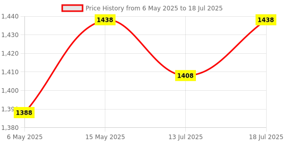 amazon.in ZEBRONICS Zeb-Crisp Pro Digital Zoom Web Camera (HD) with 5P Lens, Built-in Microphone, Auto White V Price History Graph from 6 May 2025 to 18 Jul 2025
