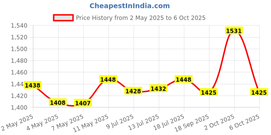 amazon.in ZEBRONICS Zeb-Crisp Pro Digital Zoom Web Camera (HD) with 5P Lens, Built-in Microphone, Auto White V zebronics Price History Graph from 2 May 2025 to 2 Oct 2025