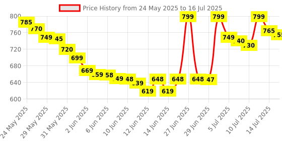amazon.in Zebronics Zeb-Crystal Pro Web Camera with USB Powered,3P Lens,Night Vision and Built-in Mic(RED) zebronics Price History Graph from 24 May 2025 to 16 Jul 2025