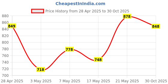 amazon.in ZEBRONICS Zeb-CTE100 Type C to RJ45 Ethernet LAN Adapter, Up to 1000 Mbps, for Windows/Mac/Linux (Bl Price History Graph from 28 Apr 2025 to 30 Oct 2025