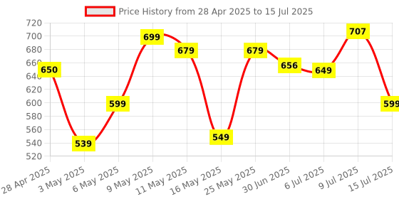 amazon.in Zebronics Zeb-CTE100 Type C to RJ45 Ethernet LAN Adapter, Up to 1000 Mbps, for Windows/Mac/Linux (Black) Price History Graph from 28 Apr 2025 to 15 Jul 2025
