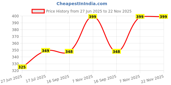 amazon.in ZEBRONICS Zeb -Dash USB Wireless Optical Mouse (Black) Price History Graph from 27 Jun 2025 to 22 Nov 2025