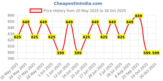amazon.in ZEBRONICS Zeb-Delight 3 Watt Wireless Bluetooth Portable Speaker (Blue) Price History Graph from 20 May 2025 to 30 Oct 2025