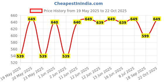 amazon.in ZEBRONICS Zeb-Delight 3 Watt Wireless Bluetooth Portable Speaker (Gray) Price History Graph from 19 May 2025 to 22 Oct 2025