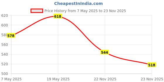 amazon.in ZEBRONICS Zeb-DLK01 Wired USB Multimedia Keyboard with 104 UV Coated Keys, Rupee Key, 12 Hot Keys(Wh Price History Graph from 7 May 2025 to 23 Nov 2025