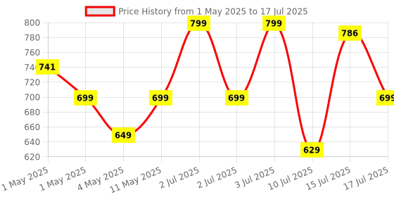 amazon.in ZEBRONICS Zeb-Dynamic with Bluetooth Supporting Headphone, Aux Input, Call Function and Media/Volume Control zebronics Price History Graph from 1 May 2025 to 15 Jul 2025