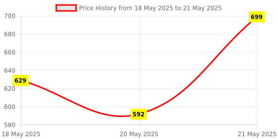 amazon.in ZEBRONICS Zeb-Dynamic with Bluetooth Supporting Over Ear Wireless Headphones, Aux Input, Call Function and Media/Volume Control | Voice Assistant Support (Red) zebronics Price History Graph from 18 May 2025 to 21 May 2025