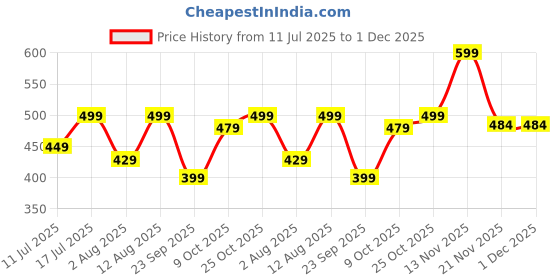 amazon.in ZEBRONICS Zeb Evolve Wireless Bluetooth in Ear Neckband Earphone, Rapid Charge, Dual Pairing, Magnetic earpiece,Voice Assistant with Mic (Blue) zebronics Price History Graph from 11 Jul 2025 to 1 Dec 2025