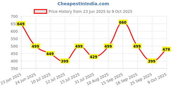 amazon.in ZEBRONICS Zeb Evolve Wireless Bluetooth in Ear Neckband Earphone, Rapid Charge, Dual Pairing, Magnetic earpiece,Voice Assistant with Mic (Gray) zebronics Price History Graph from 23 Jun 2025 to 9 Oct 2025