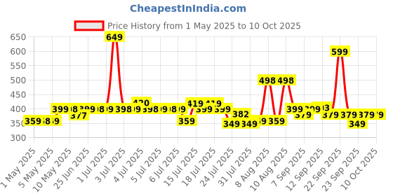 amazon.in ZEBRONICS Zeb-Fame 5watts 2.0 Multi Media Speakers with AUX, USB and Volume Control (Black) zebronics Price History Graph from 1 May 2025 to 9 Oct 2025