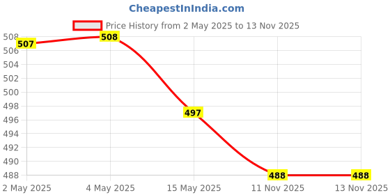 amazon.in ZEBRONICS Zeb-Fame 5watts 2.0 Multi Media Speakers with AUX, USB and Volume Control (Black) Price History Graph from 2 May 2025 to 13 Nov 2025
