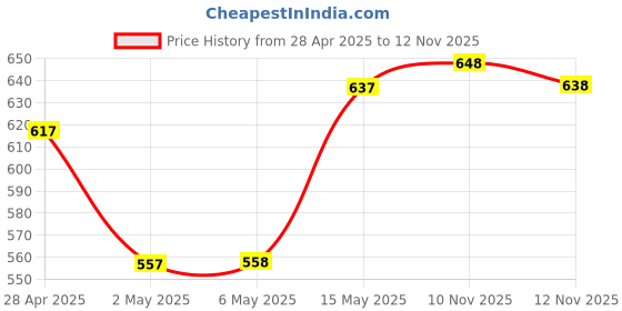 amazon.in ZEBRONICS Zeb-Fame 5watts 2.0 Multi Media Speakers with AUX, USB and Volume Control (Black) Price History Graph from 28 Apr 2025 to 12 Nov 2025