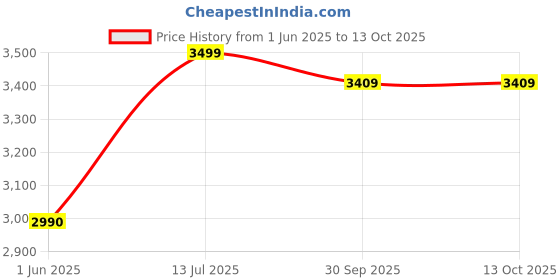 amazon.in ZEBRONICS Zeb-Impact 50W Tower Speaker with Wireless BT/USB/FM/AUX and Wired Mic Price History Graph from 1 Jun 2025 to 13 Oct 2025