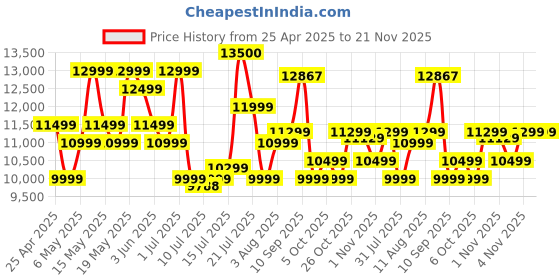 amazon.in ZEBRONICS Zeb-Juke BAR 9500WS PRO Dolby 5.1 soundbar with Wireless Satellites, Dolby Audio, 525 Watts Output Power, 16.5cm subwoofer, HDMI ARC, Optical, BT v5.0, LED Display, Wall Mount and AUX,Black zebronics Price History Graph from 25 Apr 2025 to 21 Nov 2025