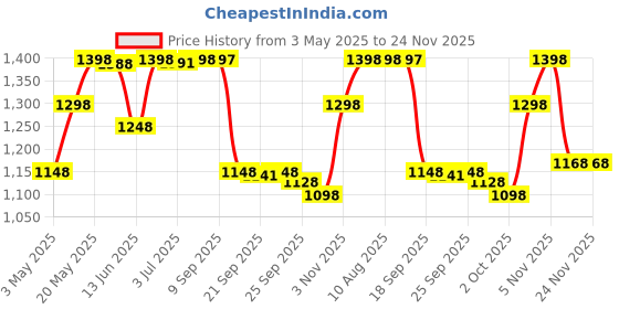 amazon.in ZEBRONICS Zeb-Klarity USB Gaming Mic for Recording/Streaming, Compatible with PC, Omni Directional zebronics Price History Graph from 3 May 2025 to 23 Nov 2025