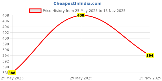 amazon.in ZEBRONICS ZEB-KM2100 Multimedia USB Keyboard Comes with 114 Keys Including 12 Dedicated Multimedia K Price History Graph from 25 May 2025 to 15 Nov 2025