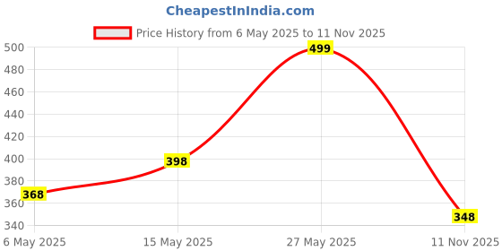 amazon.in ZEBRONICS ZEB-KM2100 Multimedia USB Keyboard Comes with 114 Keys Including 12 Dedicated Multimedia K zebronics Price History Graph from 6 May 2025 to 11 Nov 2025