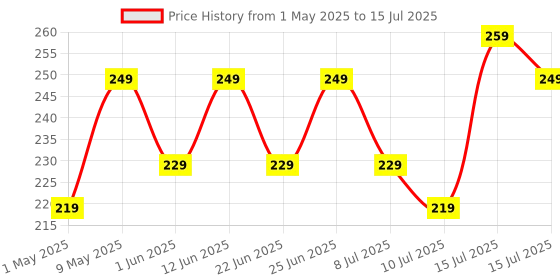 amazon.in Zebronics ZEB-KM2100 Multimedia USB Keyboard Comes with 114 Keys Including 12 Dedicated Multimedia Keys & with Rupee Key zebronics Price History Graph from 1 May 2025 to 15 Jul 2025