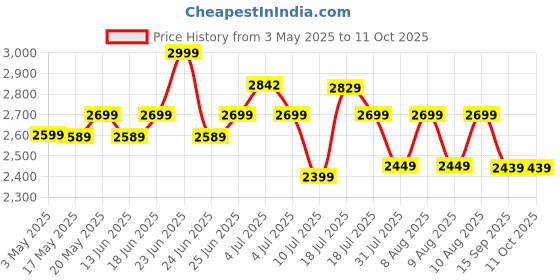 amazon.in ZEBRONICS Zeb-MAX Chroma Premium Mechanical Gaming Keyboard with 104 Tactile Switch Keys, Wrist Rest, 18 RGB LED Modes, Braided & Gold Plated USB Cable zebronics Price History Graph from 3 May 2025 to 11 Oct 2025