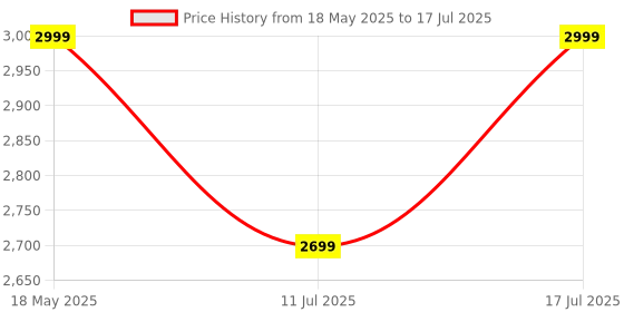 amazon.in Zebronics ZEB-MAX NINJA 61 keys wireless mechanical keyboard with 3 Bluetooth connections, 2.4GHz Nano receiver, Type C wired mode, RGB backlit, built-in rechargeable battery and N-key rollover(Black) zebronics Price History Graph from 18 May 2025 to 17 Jul 2025