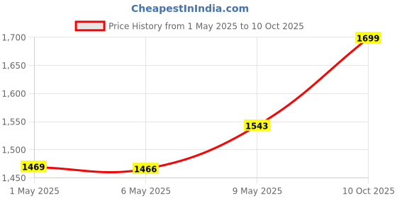 amazon.in ZEBRONICS ZEB-MN26 256GB M.2 NVMe Solid State Drive (SSD), with 1900MB/s Read Speed, PCIe Gen 3.0, Next Level Performance, Ultra Low Power Consumption, Thermal Management and Silent Operation. Price History Graph from 1 May 2025 to 10 Oct 2025