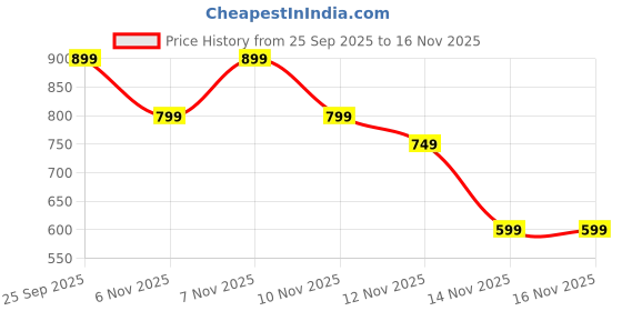 amazon.in ZEBRONICS Zeb Paradise Neo 40mm Drivers Up to 50h* Backup Black Price History Graph from 25 Sep 2025 to 15 Nov 2025