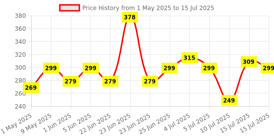 amazon.in ZEBRONICS Zeb-Pluto 2.0 Multimedia Speaker with Aux Connectivity,USB Powered and Volume Control zebronics Price History Graph from 1 May 2025 to 15 Jul 2025