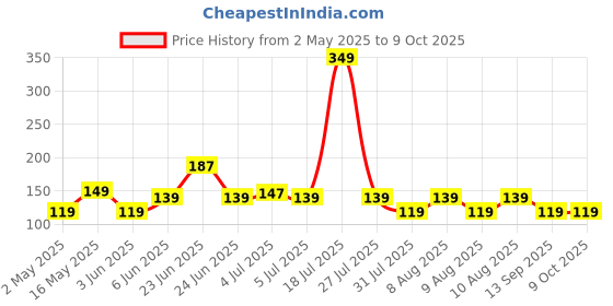 amazon.in Zebronics Zeb-Power Plus USB Optical Mouse zebronics Price History Graph from 2 May 2025 to 8 Oct 2025