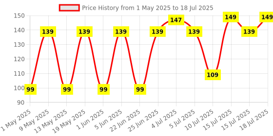 amazon.in Zebronics Zeb-Power Wired USB Mouse, 3-Button, 1200 DPI Optical Sensor, Plug & Play, for Windows/Mac zebronics Price History Graph from 1 May 2025 to 15 Jul 2025