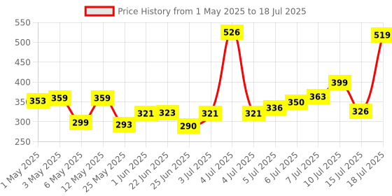 amazon.in ZEBRONICS ZEB-PS4301 2500 WATTS Power Extension Socket with 4 Universal sockets zebronics Price History Graph from 1 May 2025 to 18 Jul 2025
